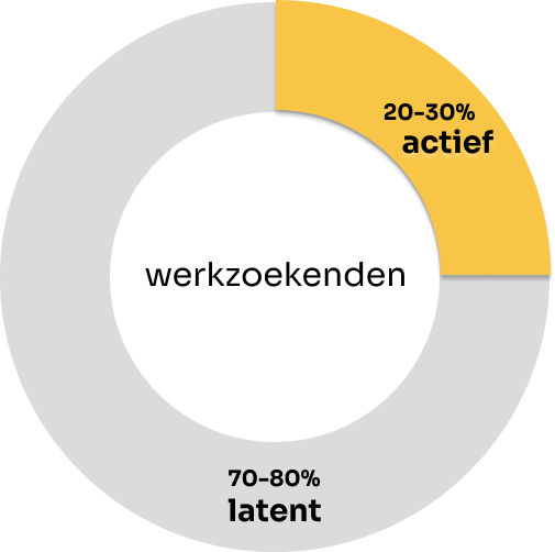 70 tot 80% van het maritiem talent zijn latent werkzoekend. Jobwave kan deze groep bereiken in tegenstelling tot andere vacaturebanken.