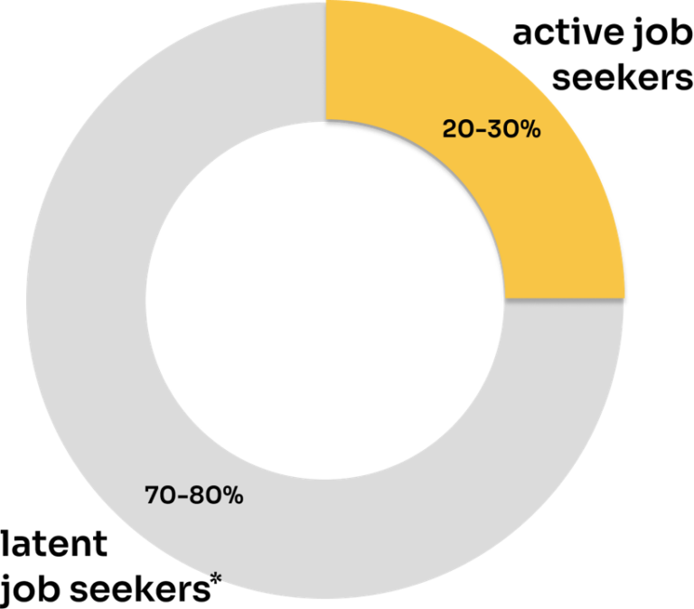 Latend Job Seekers are the 70-80% majority